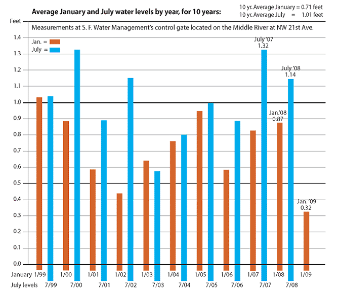 Water levels chart